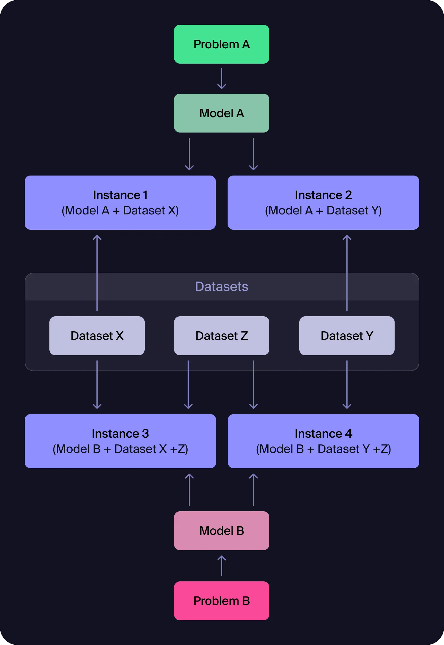 Advanced Model-Dataset Relationships